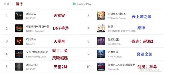 Google Play畅销榜第一依然由天堂获得排行第二DNF手游获得
