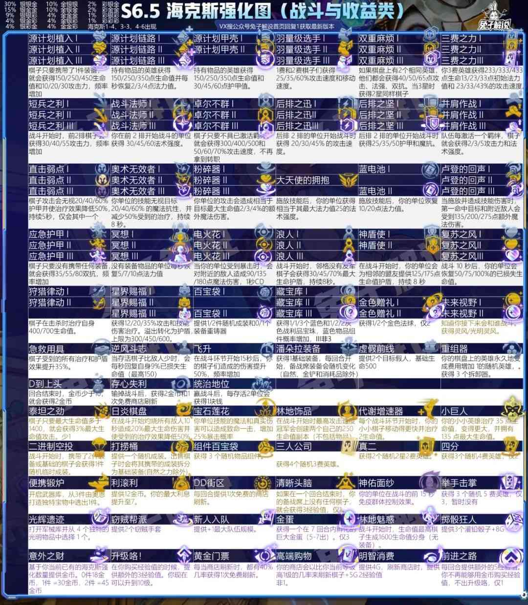 云顶S6.5赛季排行榜，5大版本上分答案无脑冲就对了