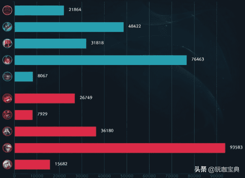 英雄联盟历史上补刀最多的职业比赛，ADC补刀竟高达四位数