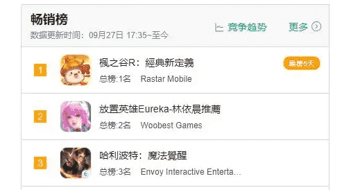 放置游戏又发威了，两款新游勇夺台服畅销榜冠亚军