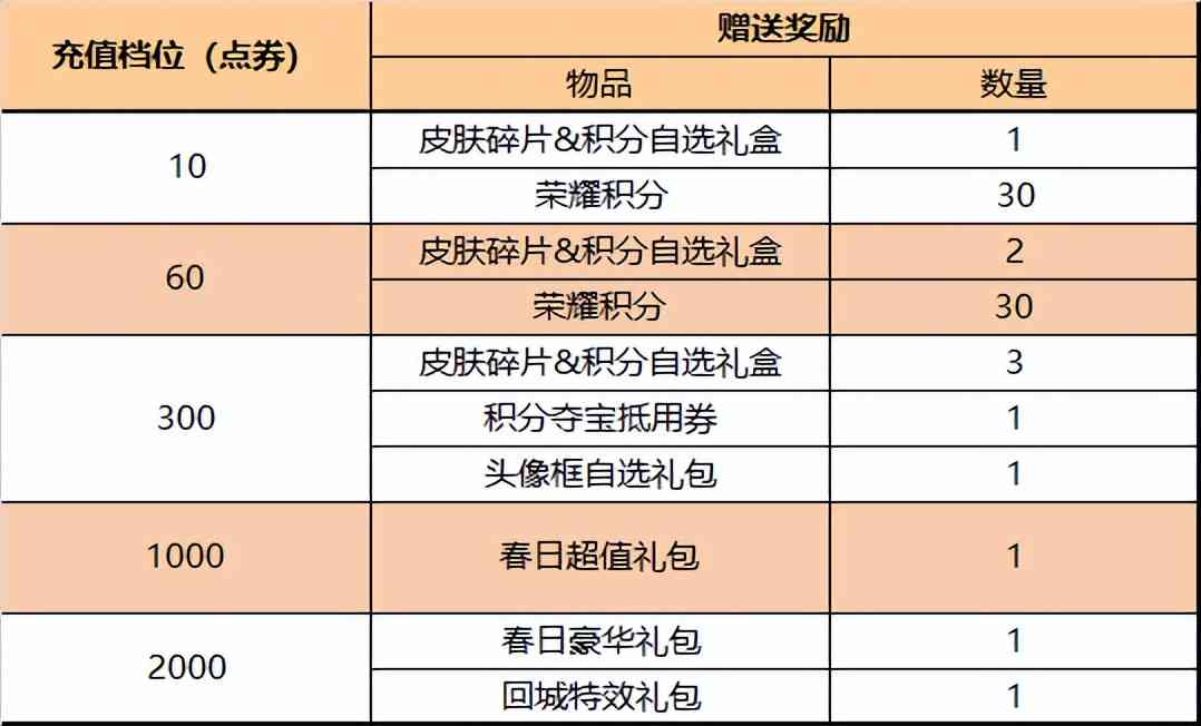 王者荣耀4.14新活动：新英雄上架，积分/充值开启，碎片商店更新