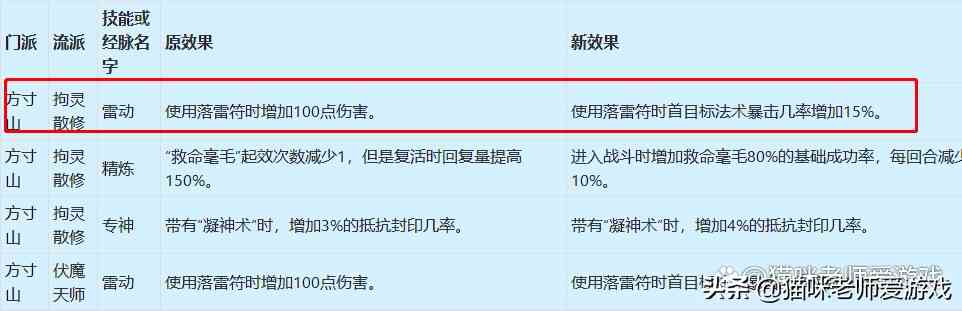 梦幻西游：“老婆洞”重回任务T1梯队，爆炸固伤碾压一切门派