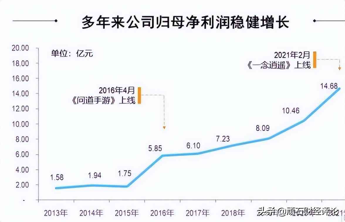 问道：游戏公司吸金能力有多强，吉比特被称作“游戏茅台”