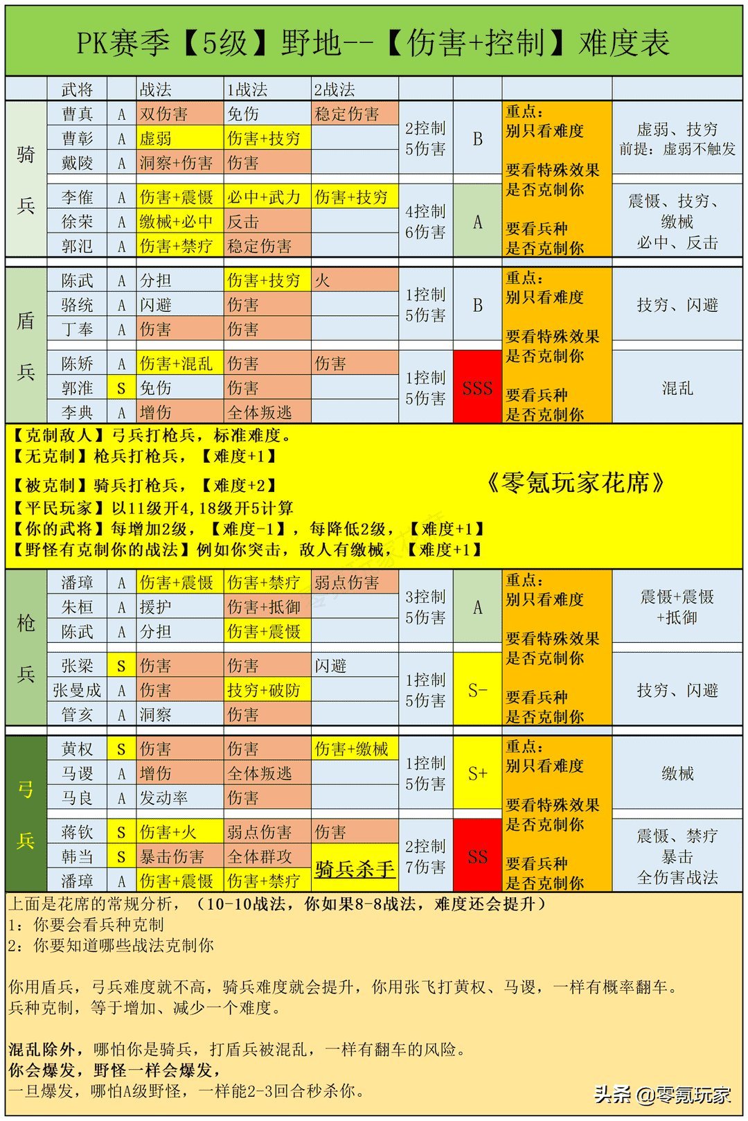 三国志战略版：推荐17个开荒队伍，以及4-5级开荒难度介绍