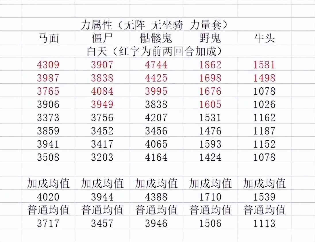 梦幻西游：天宫门派力量与敏捷属性测试，如何选择，你自己拿主意