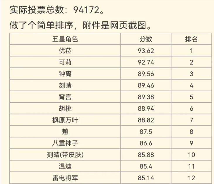 原神：钟离第3，申鹤倒数，“建模评分榜”引热议，胡桃无缘TOP5