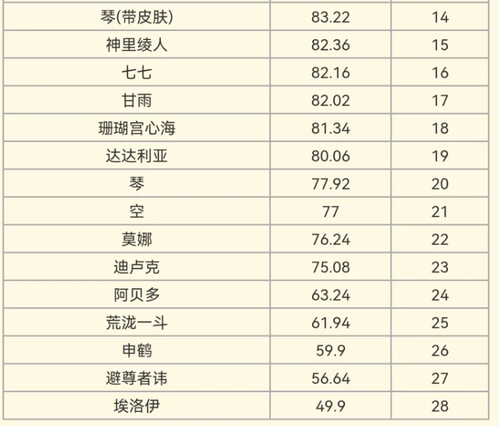 原神：钟离第3，申鹤倒数，“建模评分榜”引热议，胡桃无缘TOP5