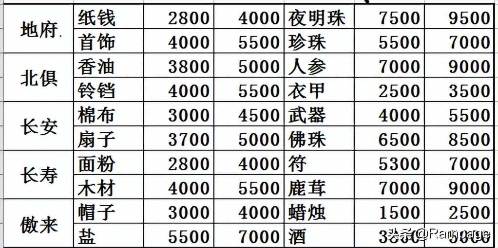 《梦幻西游》跑商实战解析