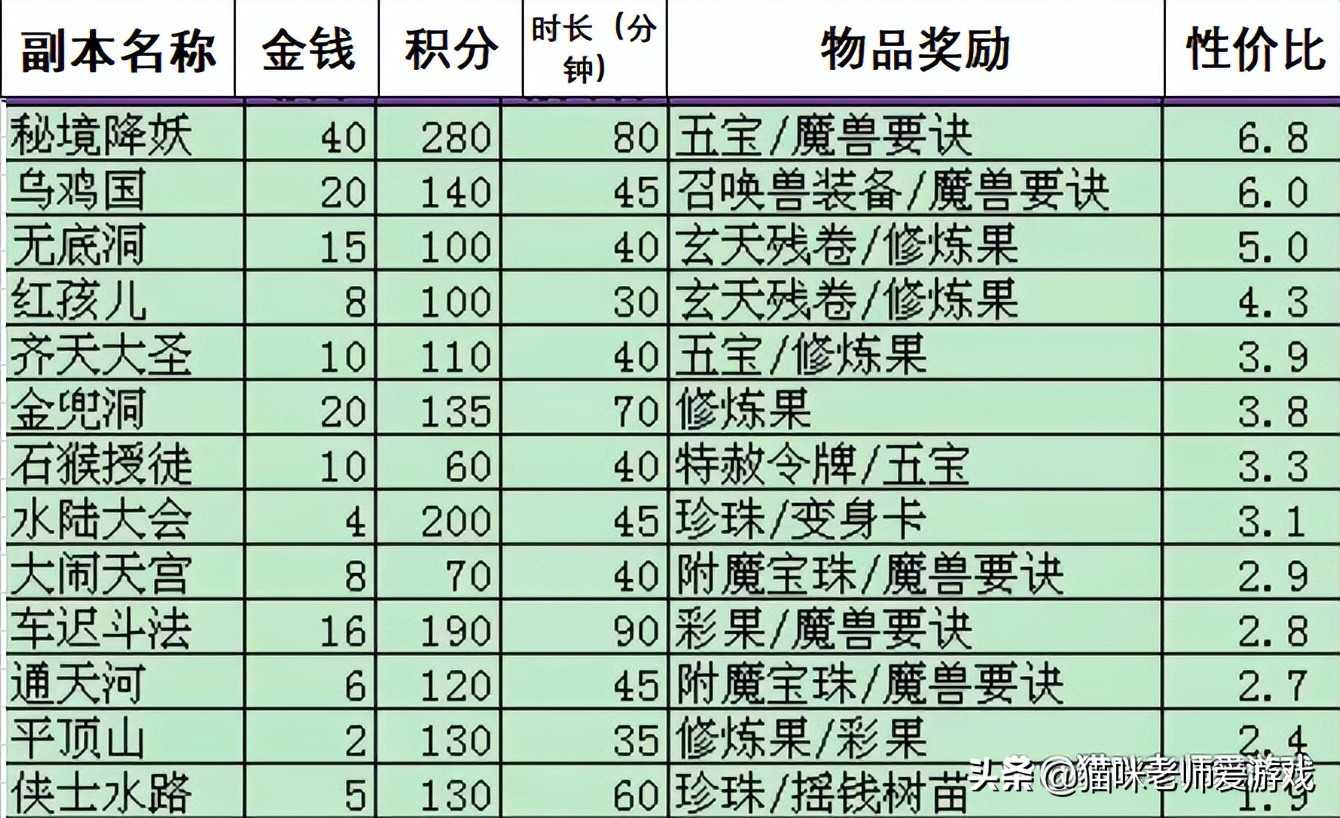 梦幻西游：新手五开不会刷？送你一张五开“傻瓜表”，建议收藏