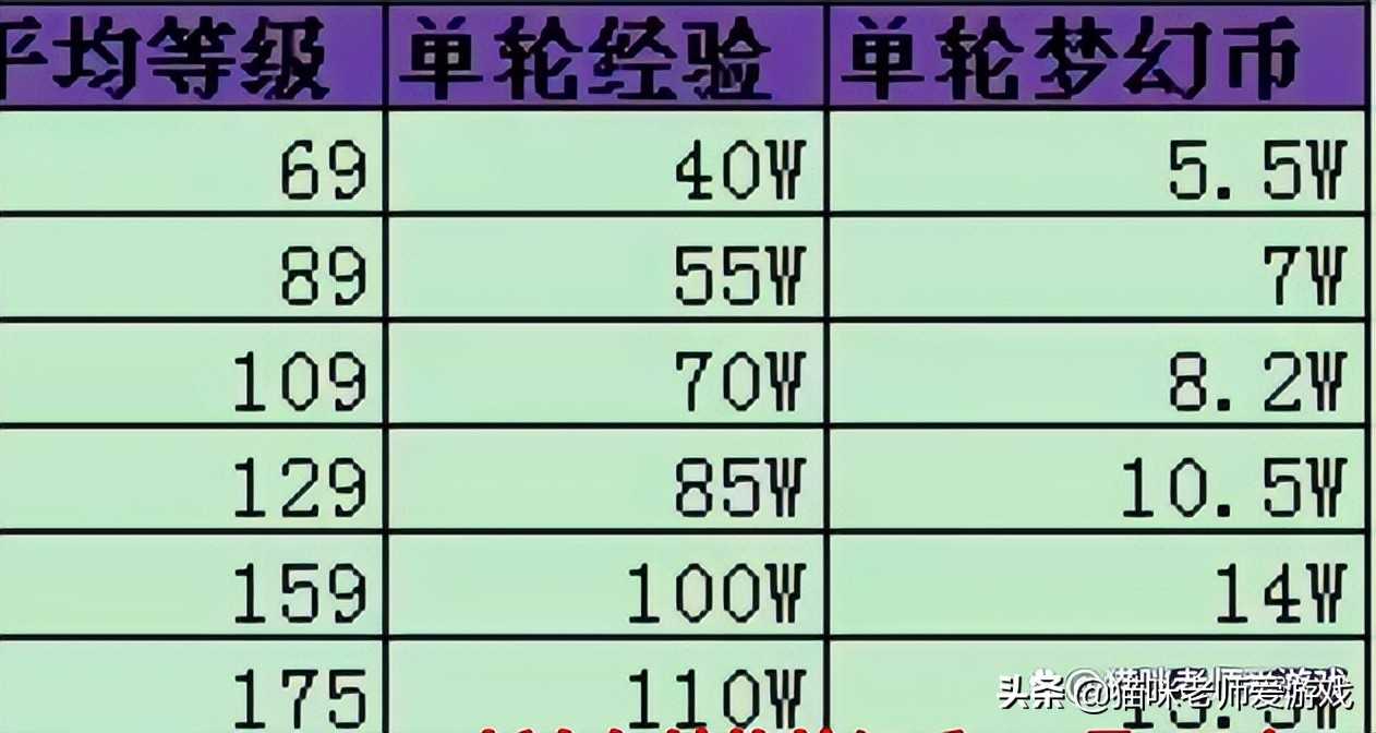 梦幻西游：新手五开不会刷？送你一张五开“傻瓜表”，建议收藏