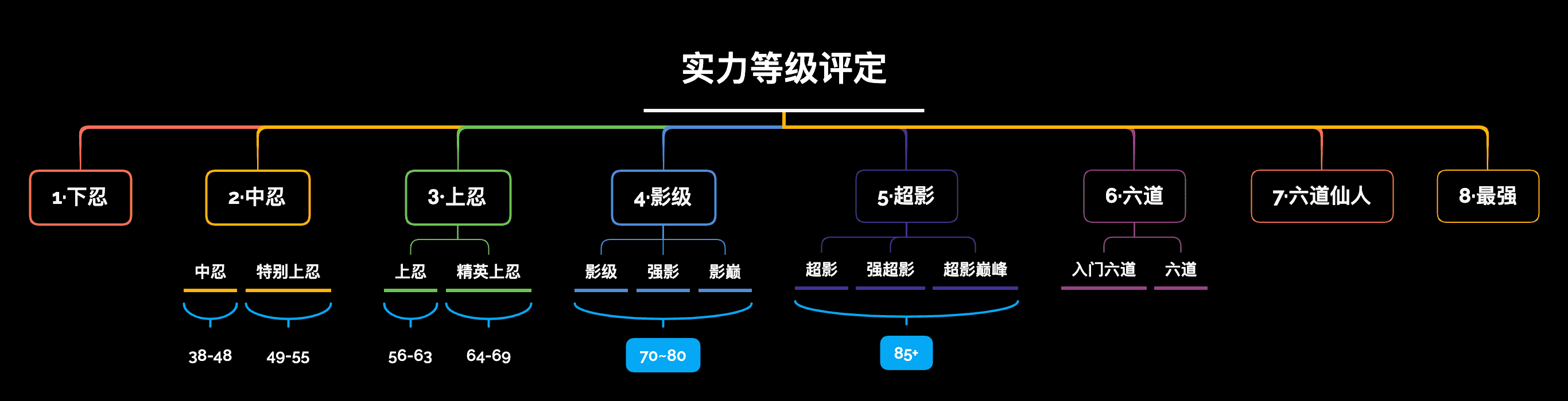 火影忍者全人物排名之标准上忍