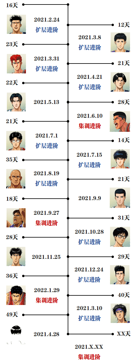 灌篮高手手游：整理一下过去和今年计划的上线球员列表