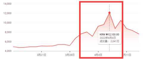 17年前的韩国老游戏，也搞区块链想捞钱，还不到半个月就玩崩了？