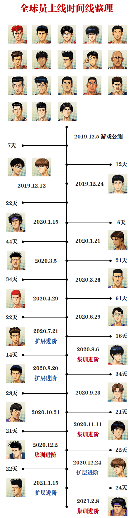 灌篮高手手游：整理一下过去和今年计划的上线球员列表