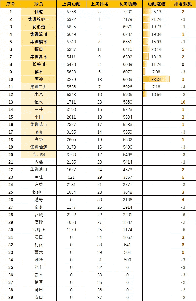 灌篮高手手游：球员指数榜分析！白热化的第一名争夺战！（2.21）