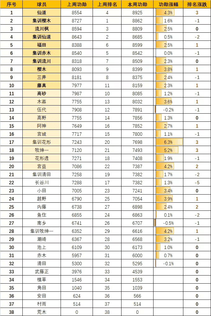 灌篮高手手游：球员指数榜分析！仙道登顶国服第一！（1.10）