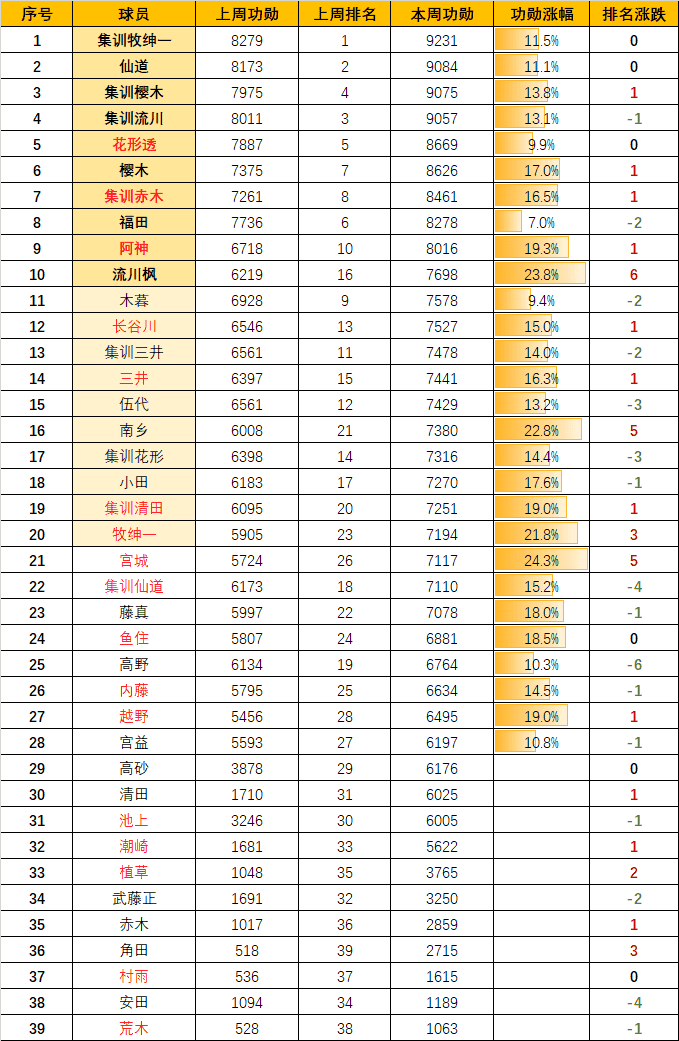 灌篮高手手游：球员指数榜分析！扩层猴子能排第几呢