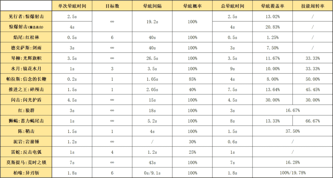 明日方舟：详细测评！五星推击手见行者，干员使用指南和数据分析