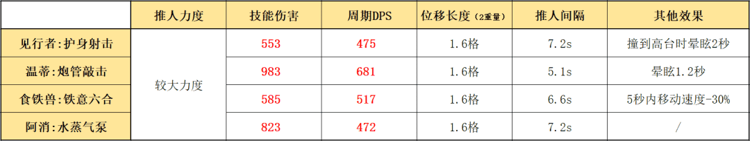 明日方舟：详细测评！五星推击手见行者，干员使用指南和数据分析