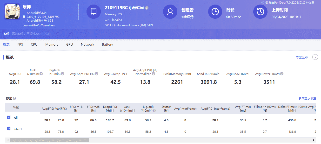 小米Civi 1S原神实测对比红米K50：平均28.1帧，卡顿掉帧机身发烫