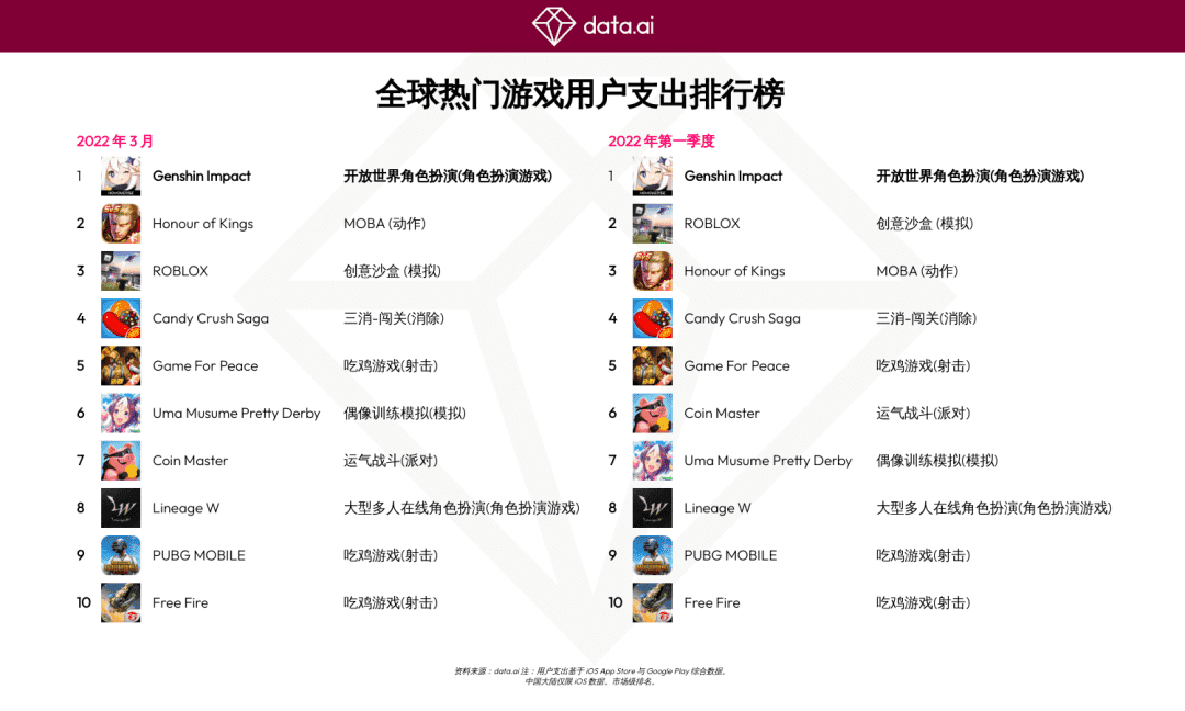 原神全球用户支出将突破27亿美元，并打破季度用户支出最高纪录