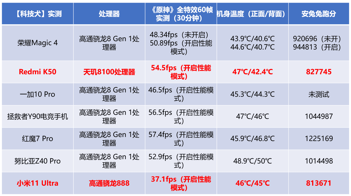 小米Civi 1S原神实测对比红米K50：平均28.1帧，卡顿掉帧机身发烫