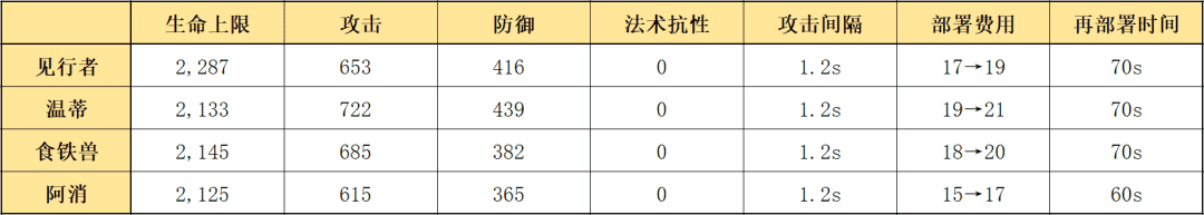 明日方舟：详细测评！五星推击手见行者，干员使用指南和数据分析