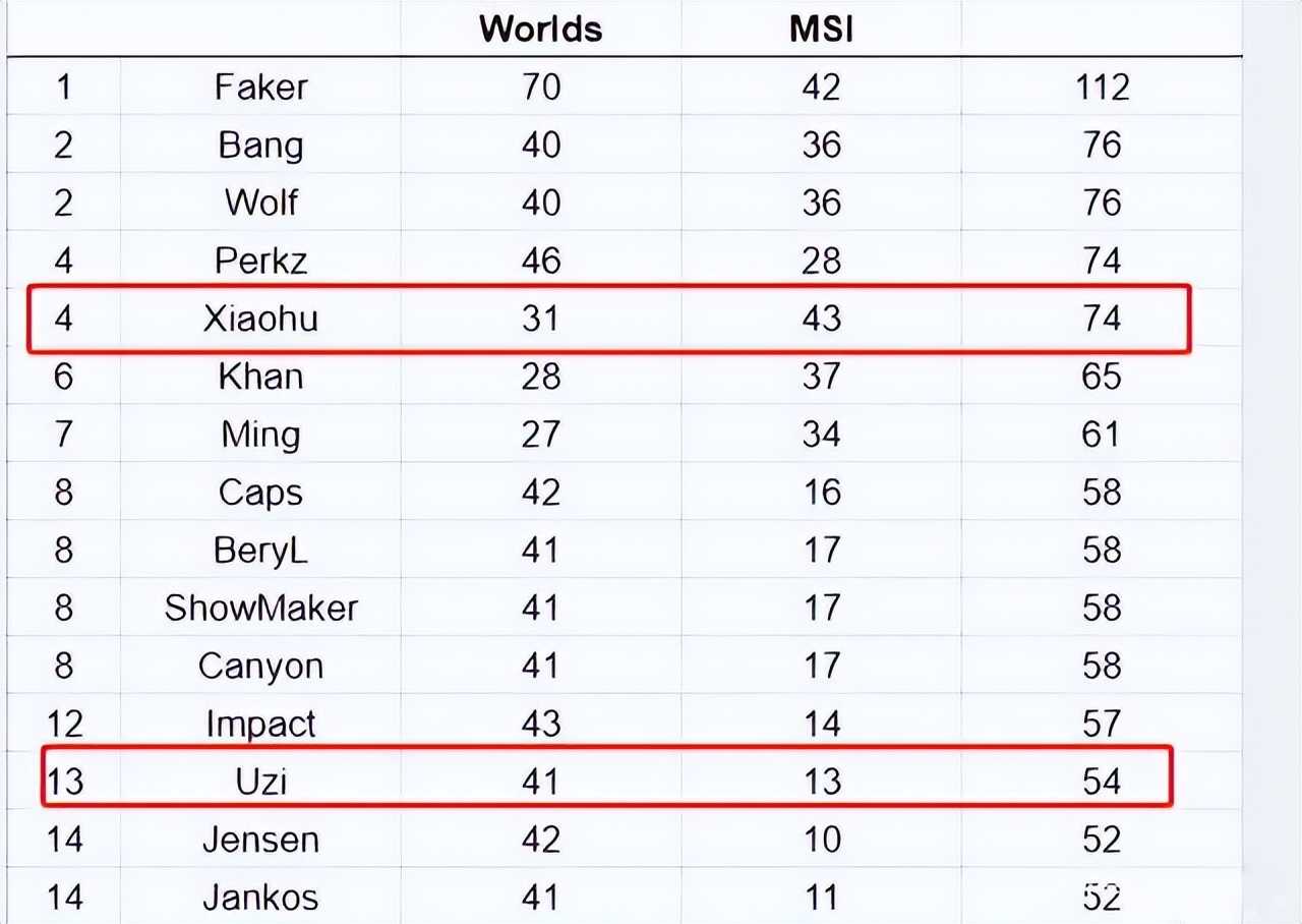 LOL选手国际比赛胜场排行 LPL仅一人进前五