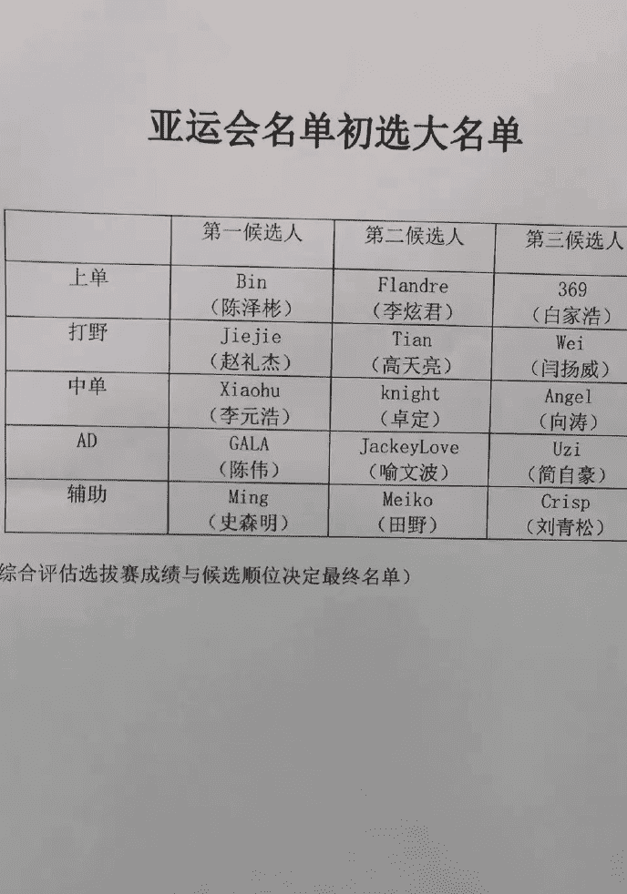 LOL亚运会名单提前曝光？网友无力吐槽：看到Uzi就知道是假的