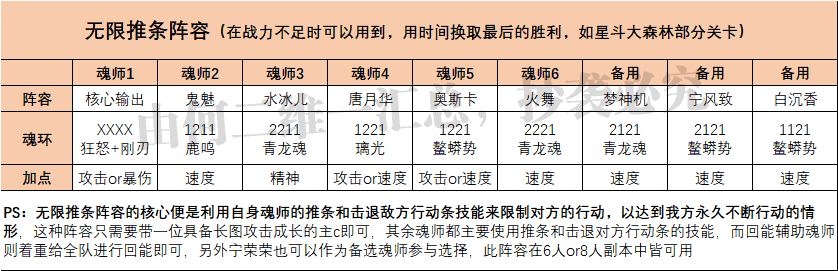 魂师对决：全战斗场景阵容配置汇总！全网最完整的阵容大全