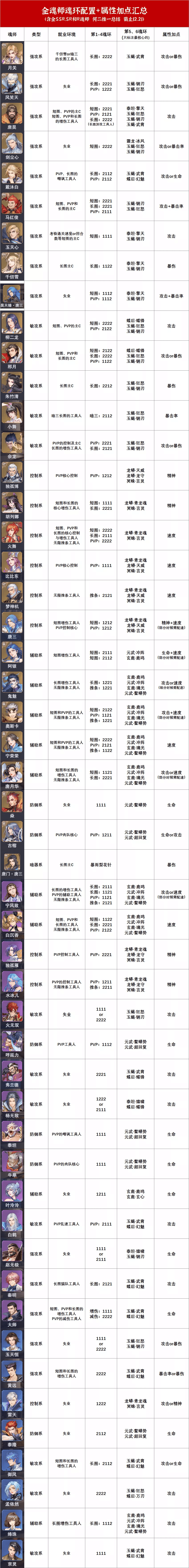 魂师对决：全魂师魂环、加点和玩法汇总！（截止12.21）