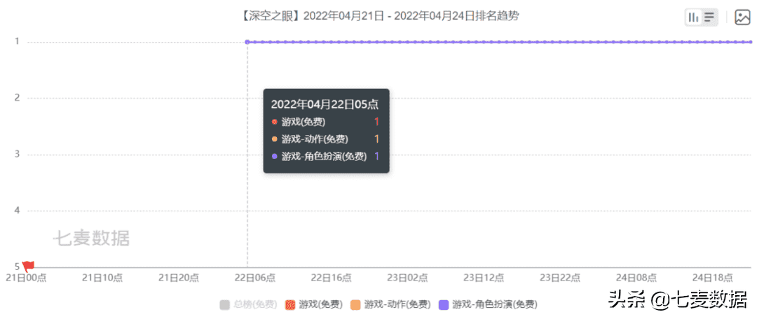 过去五年iOS市场份额增长6%；苹果Q1全球手机出货量第二