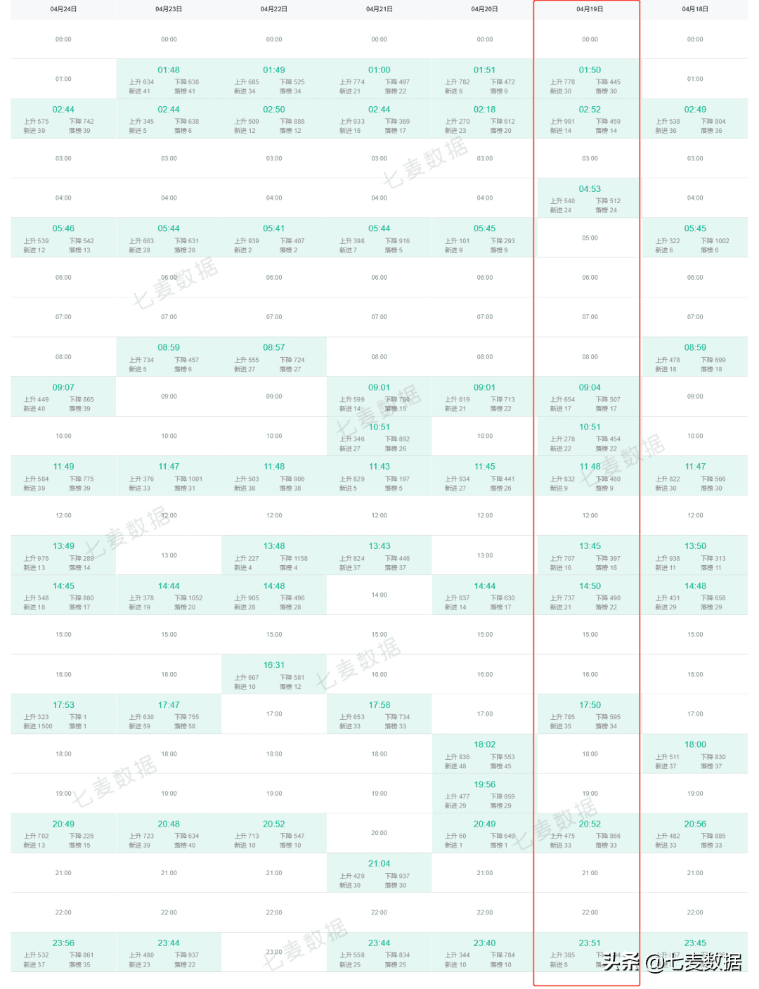 过去五年iOS市场份额增长6%；苹果Q1全球手机出货量第二