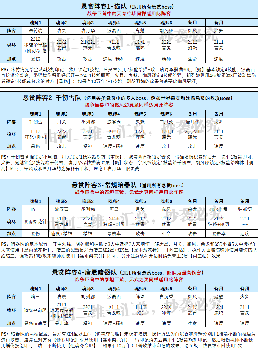 魂师对决：全战斗场景阵容配置汇总！全网最完整的阵容大全