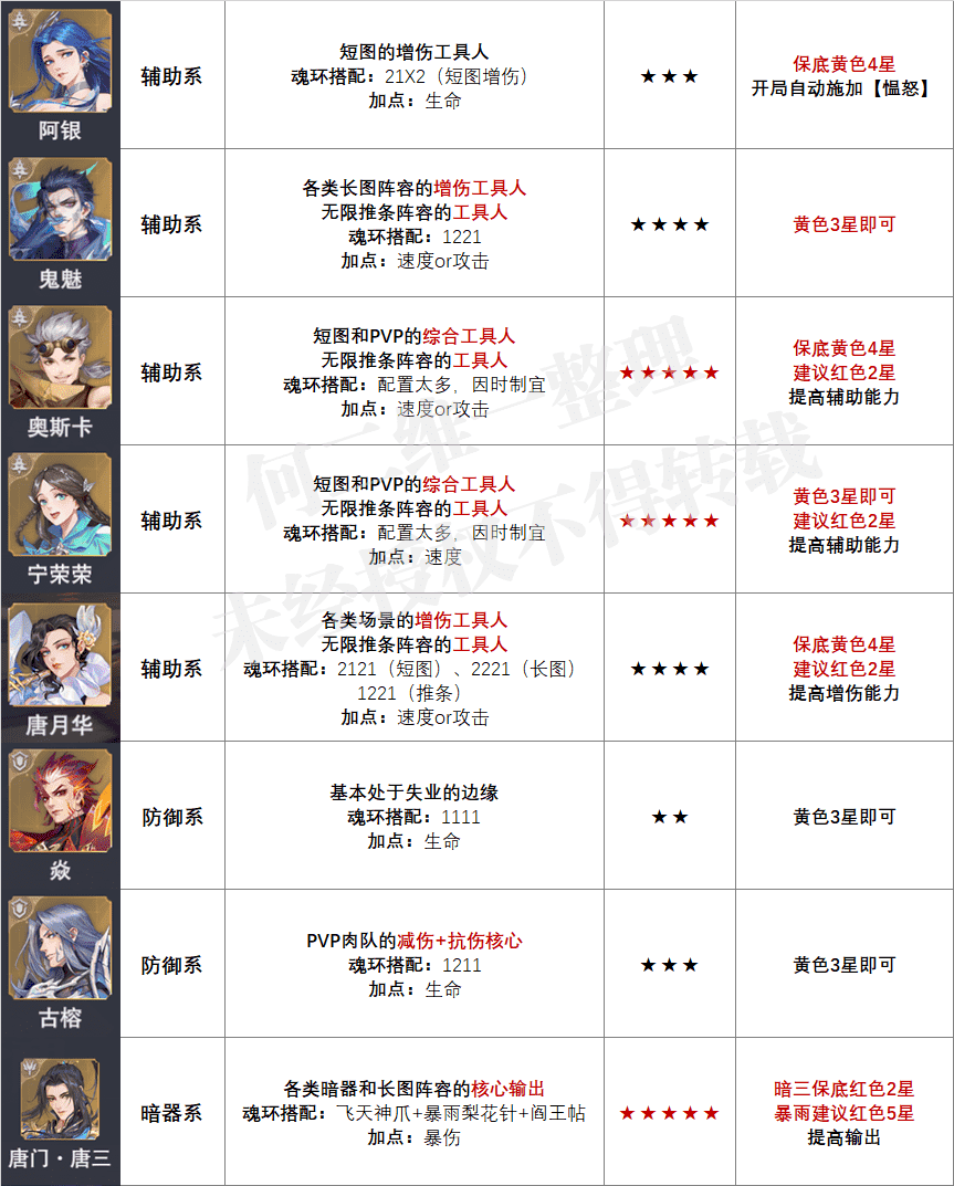 魂师对决：全魂师魂环、加点、培养优先级、就业环境汇总攻略