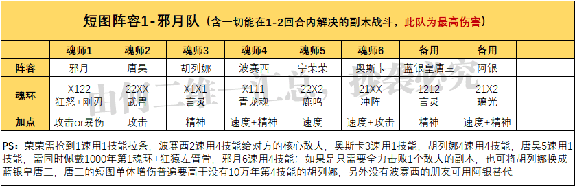 魂师对决：宁荣荣玩法全攻略！游戏第一神辅非九彩斗罗莫属