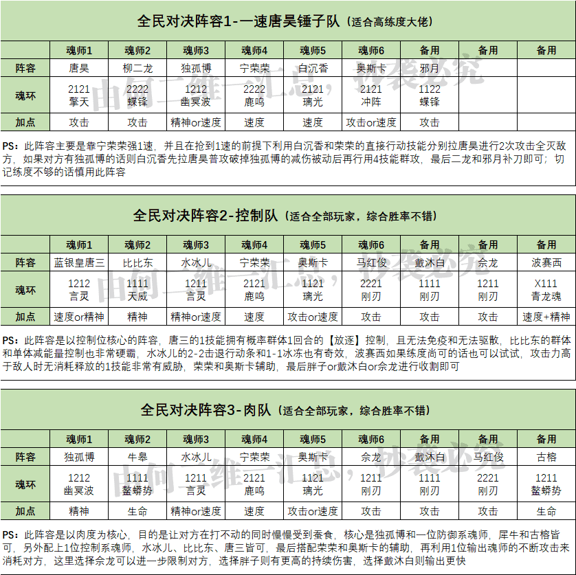 魂师对决：全战斗场景阵容配置汇总！全网最完整的阵容大全