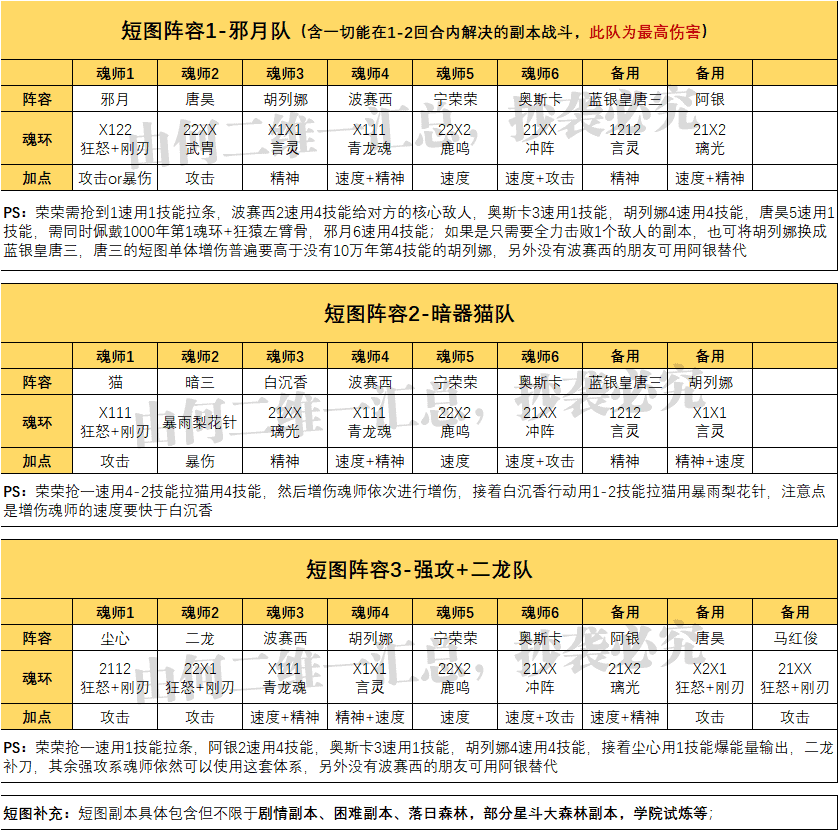 魂师对决：全战斗场景阵容配置汇总！全网最完整的阵容大全