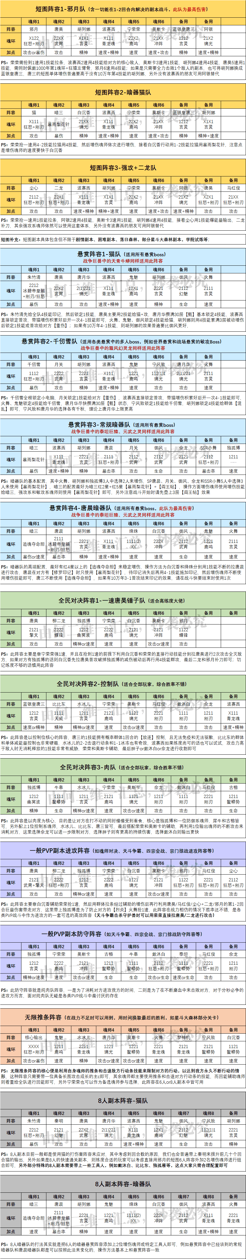 魂师对决：全战斗场景阵容配置汇总！全网最完整的阵容大全