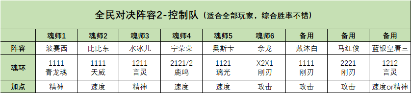 魂师对决：宁荣荣玩法全攻略！游戏第一神辅非九彩斗罗莫属