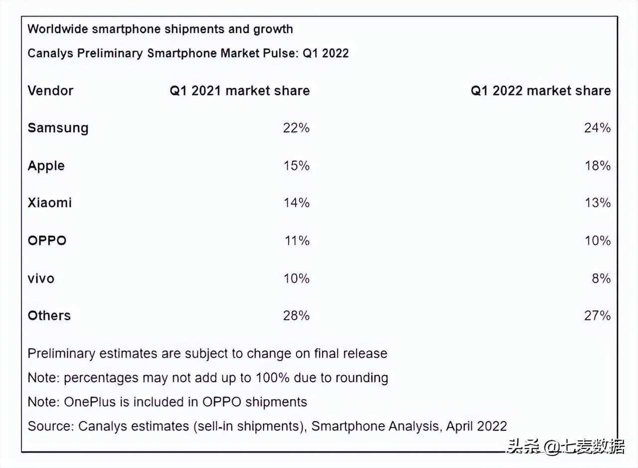 过去五年iOS市场份额增长6%；苹果Q1全球手机出货量第二