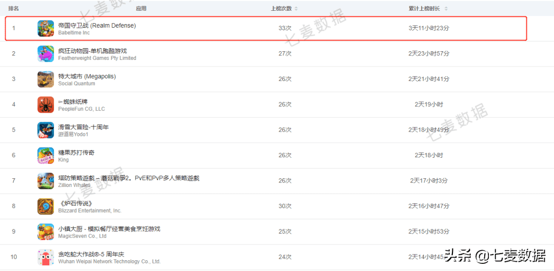 过去五年iOS市场份额增长6%；苹果Q1全球手机出货量第二