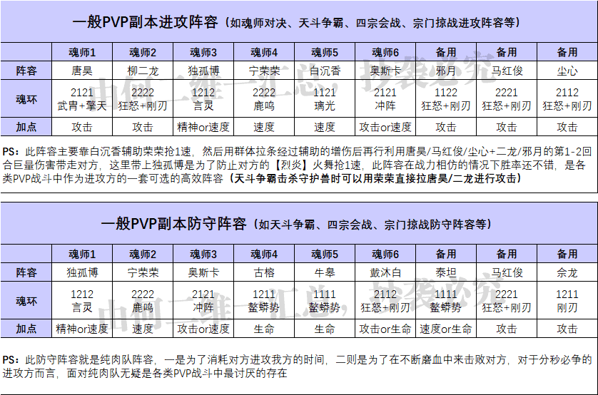 魂师对决：全战斗场景阵容配置汇总！全网最完整的阵容大全