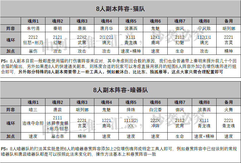 魂师对决：全战斗场景阵容配置汇总！全网最完整的阵容大全