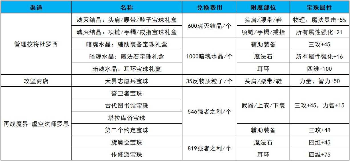 DNF：搬砖小号速成指南来袭，利用好这些版本活动高效打造