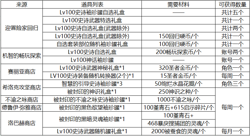 DNF：搬砖角色能力提升速成，回归也能轻松买新春套