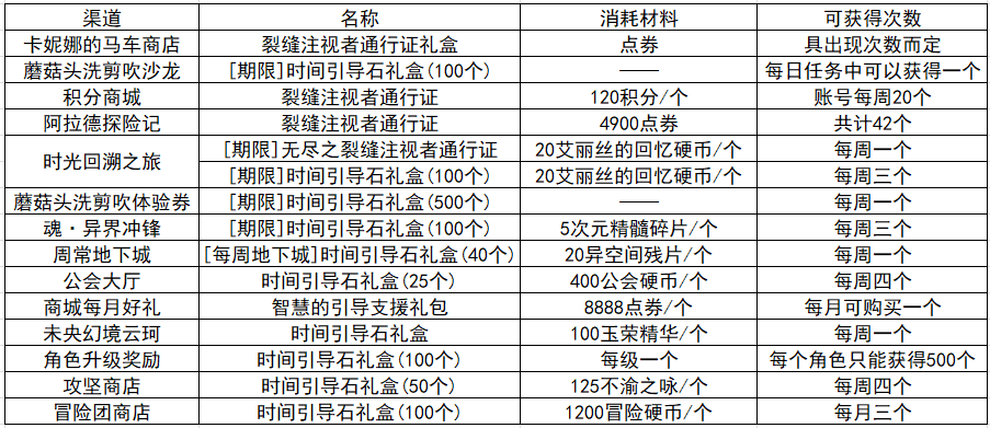 DNF：搬砖角色速成攻略，各种礼包触手可及