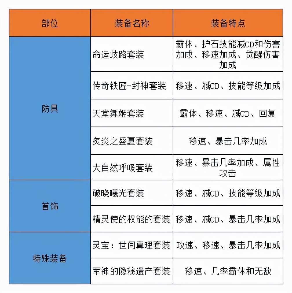 DNF：史诗之路提升搬砖小号伤害，小号史诗装备如何选