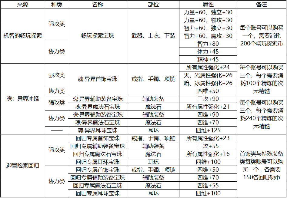 DNF：搬砖角色能力提升速成，回归也能轻松买新春套