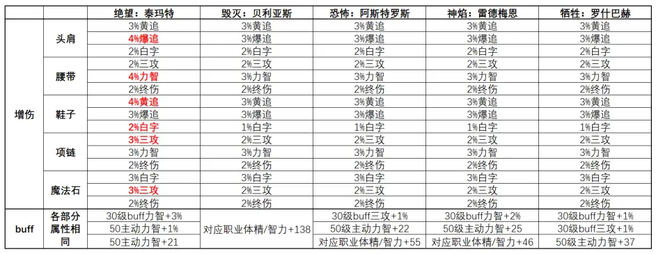 我在DNF上班—搬砖号打造细节伤害提升篇